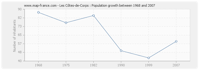 Population Les Côtes-de-Corps